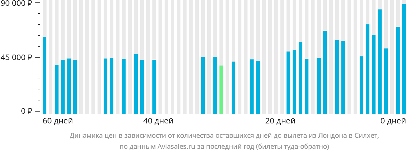 Динамика цен в зависимости от количества оставшихся дней до вылета из Лондона в Силхет