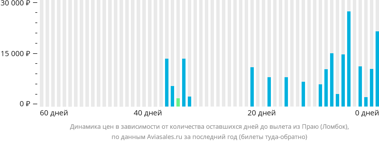 Динамика цен в зависимости от количества оставшихся дней до вылета из Праю (Ломбок)