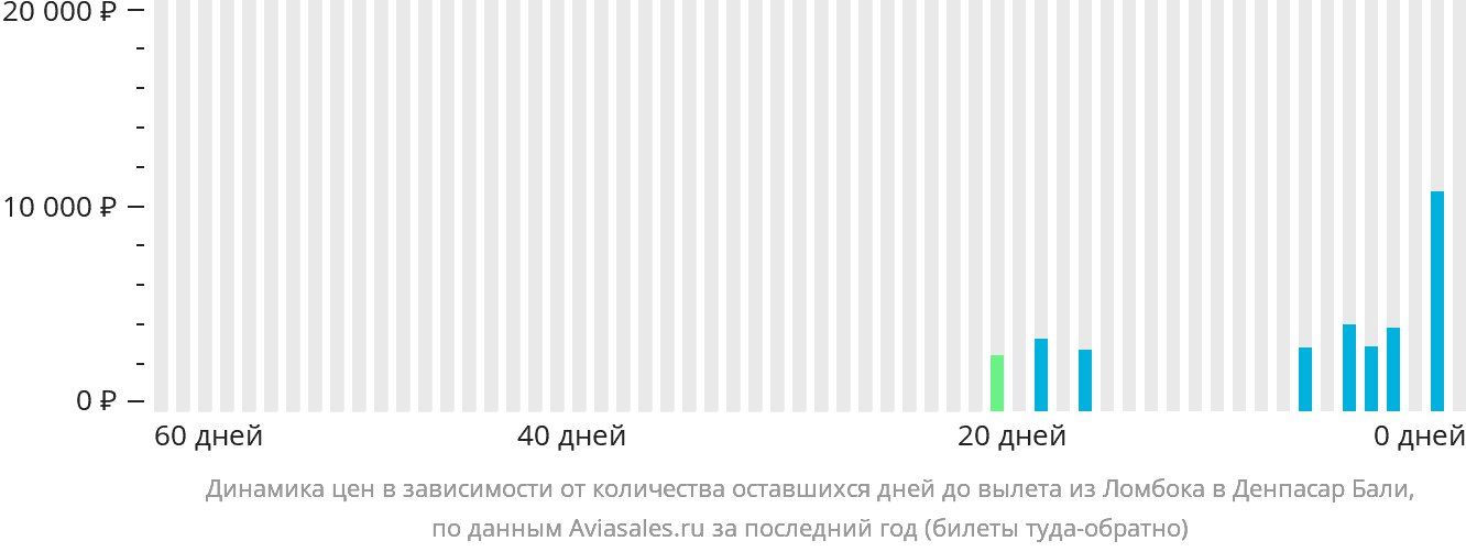 Динамика цен в зависимости от количества оставшихся дней до вылета из Праю (Ломбок) в Денпасар (Бали)