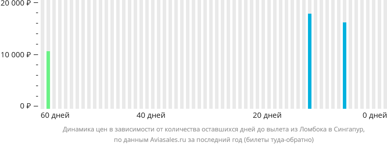 Динамика цен в зависимости от количества оставшихся дней до вылета из Праю (Ломбок) в Сингапур