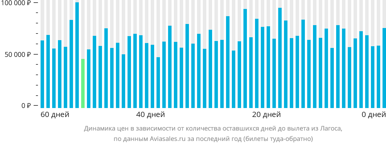 Динамика цен в зависимости от количества оставшихся дней до вылета из Лагоса