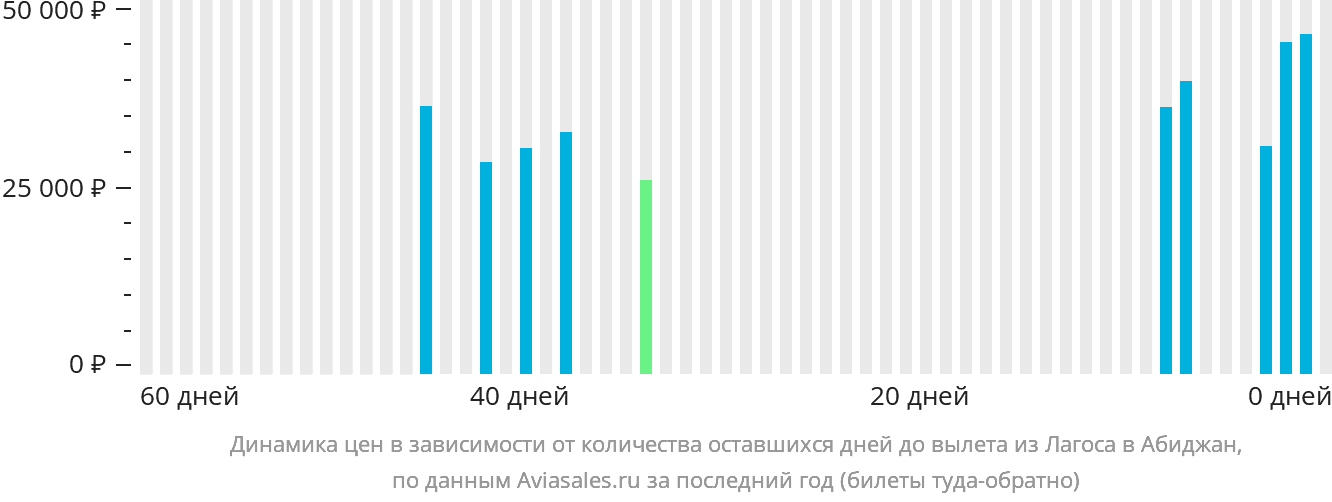 Динамика цен в зависимости от количества оставшихся дней до вылета из Лагоса в Абиджан