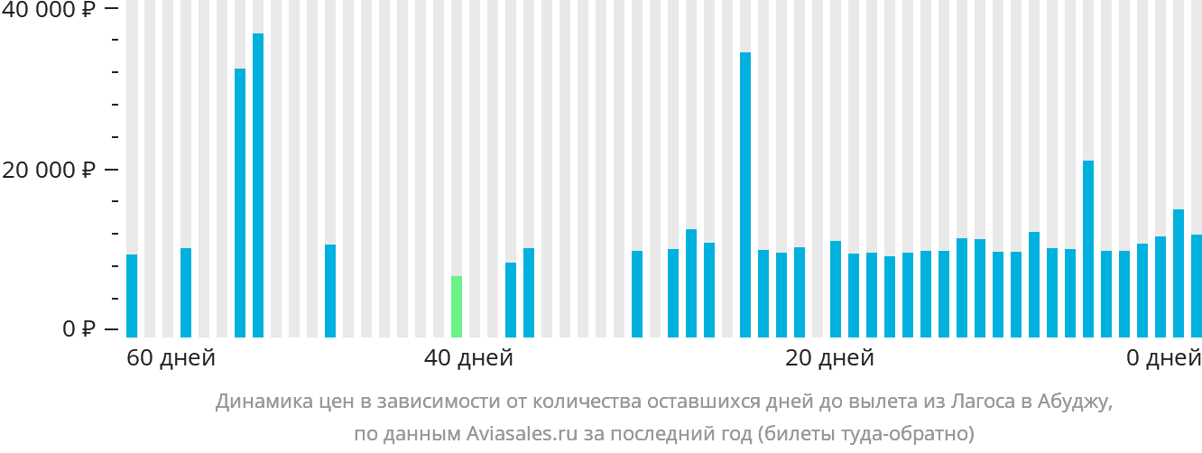 Динамика цен в зависимости от количества оставшихся дней до вылета из Лагоса в Абуджу