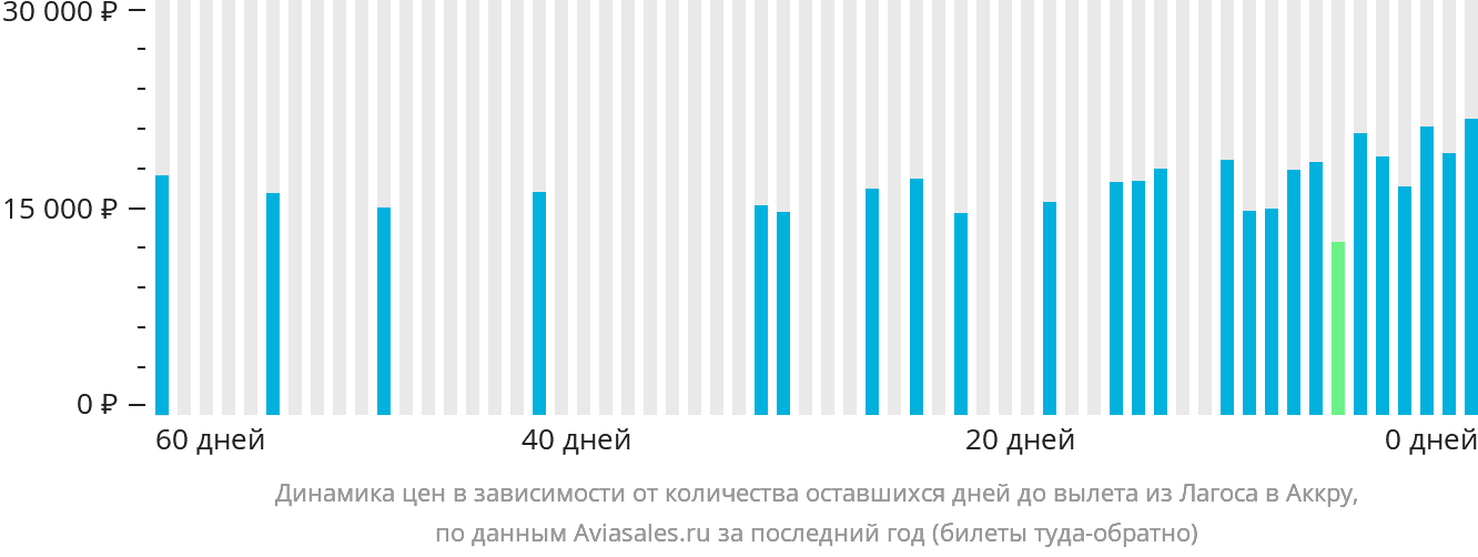 Динамика цен в зависимости от количества оставшихся дней до вылета из Лагоса в Аккру