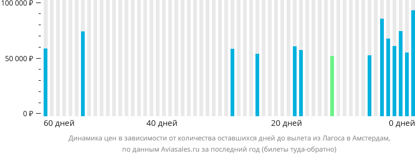 Динамика цен в зависимости от количества оставшихся дней до вылета из Лагоса в Амстердам