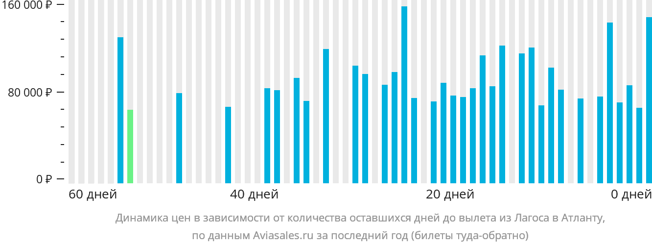 Динамика цен в зависимости от количества оставшихся дней до вылета из Лагоса в Атланту