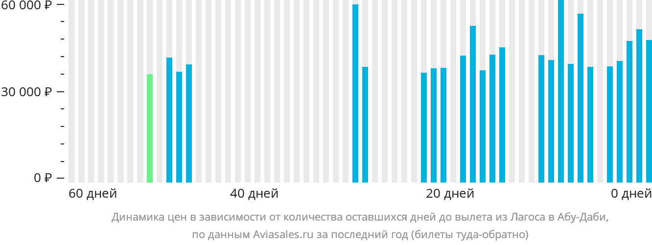 Динамика цен в зависимости от количества оставшихся дней до вылета из Лагоса в Абу-Даби