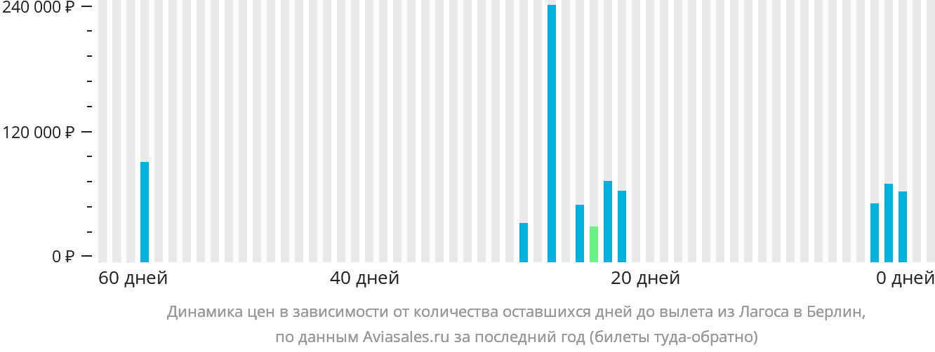 Динамика цен в зависимости от количества оставшихся дней до вылета из Лагоса в Берлин