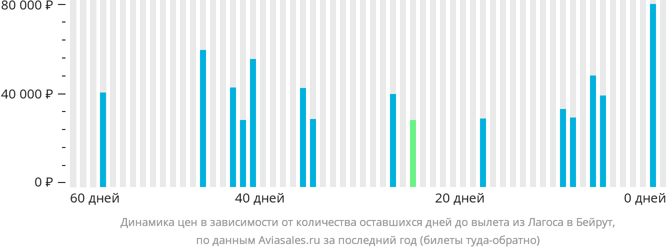 Динамика цен в зависимости от количества оставшихся дней до вылета из Лагоса в Бейрут