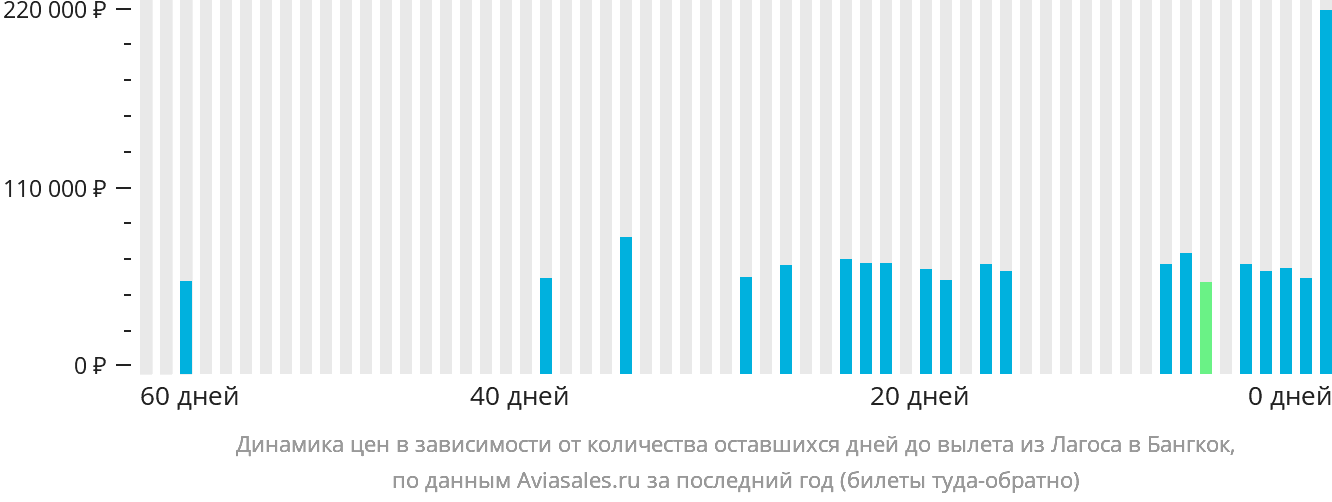 Динамика цен в зависимости от количества оставшихся дней до вылета из Лагоса в Бангкок