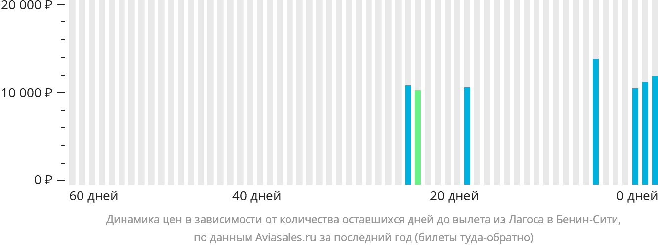 Динамика цен в зависимости от количества оставшихся дней до вылета из Лагоса в Бенин-Сити