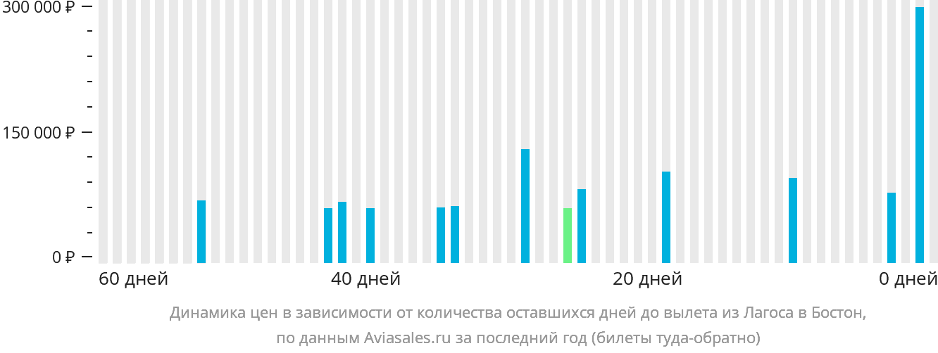Динамика цен в зависимости от количества оставшихся дней до вылета из Лагоса в Бостон