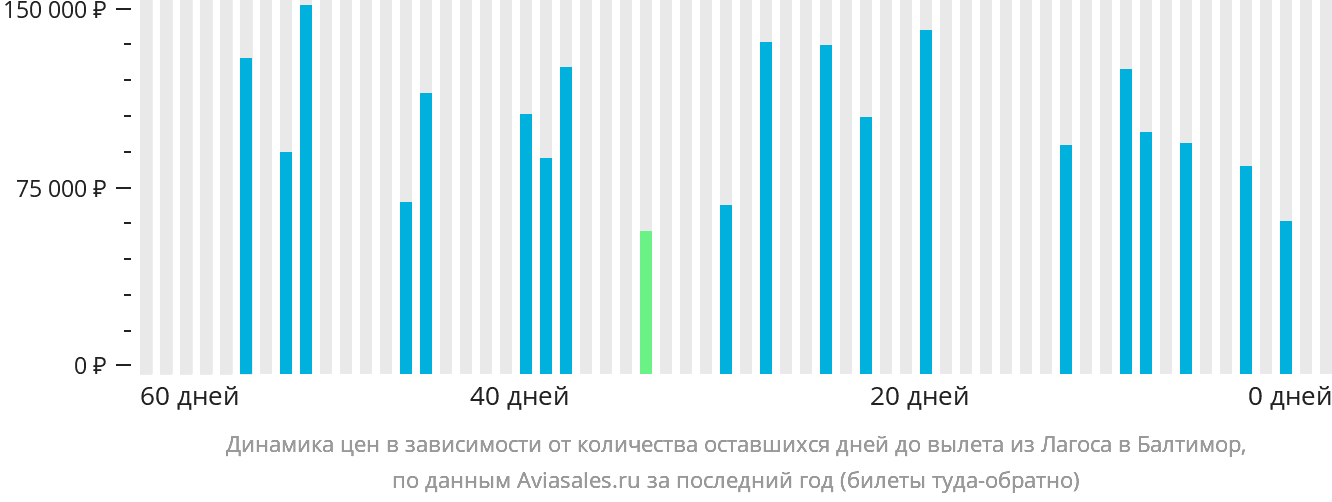 Динамика цен в зависимости от количества оставшихся дней до вылета из Лагоса в Балтимор