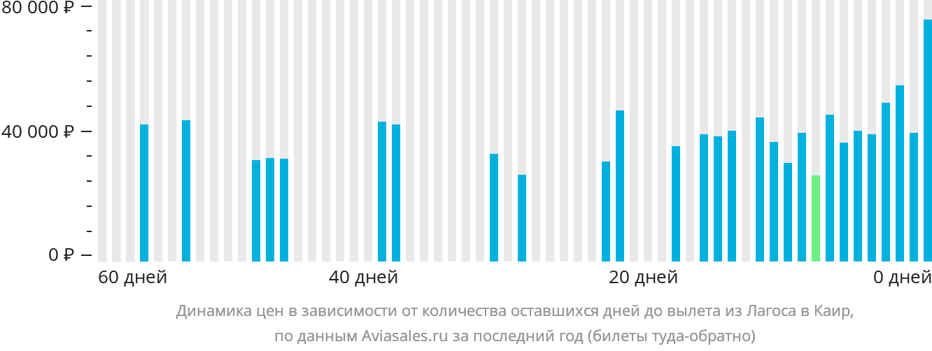 Динамика цен в зависимости от количества оставшихся дней до вылета из Лагоса в Каир