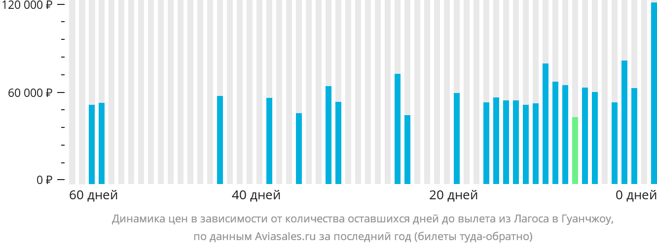 Динамика цен в зависимости от количества оставшихся дней до вылета из Лагоса в Гуанчжоу