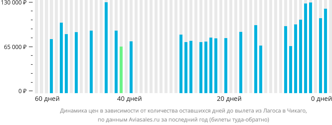 Динамика цен в зависимости от количества оставшихся дней до вылета из Лагоса в Чикаго