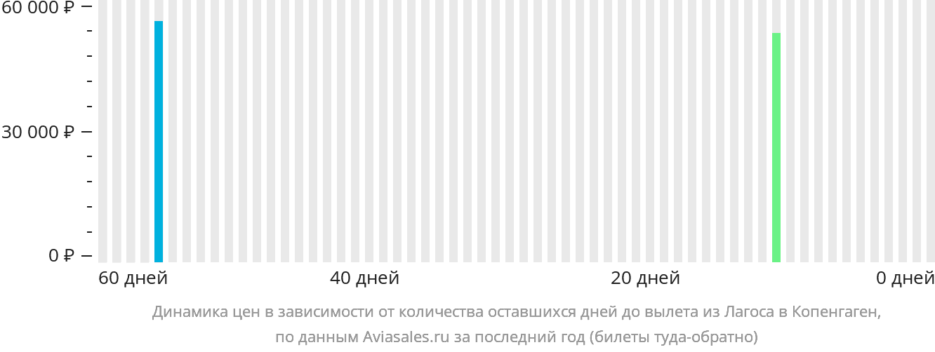 Динамика цен в зависимости от количества оставшихся дней до вылета из Лагоса в Копенгаген