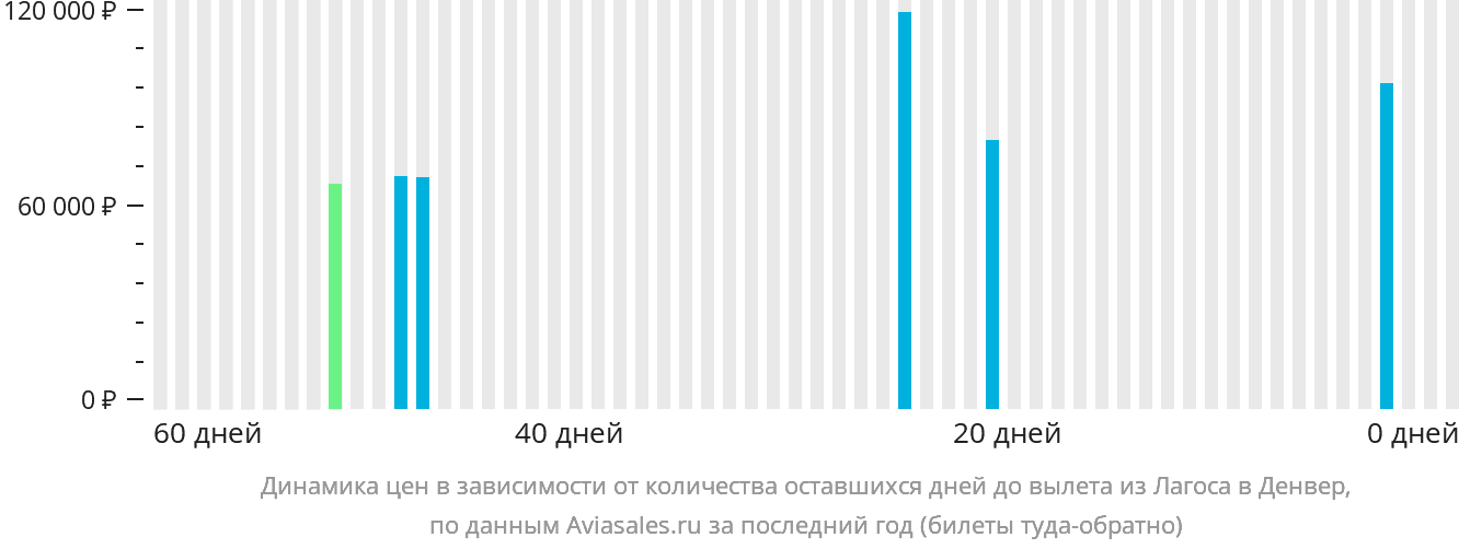 Динамика цен в зависимости от количества оставшихся дней до вылета из Лагоса в Денвер