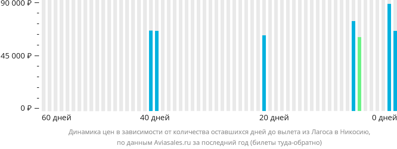 Динамика цен в зависимости от количества оставшихся дней до вылета из Лагоса в Эрджан