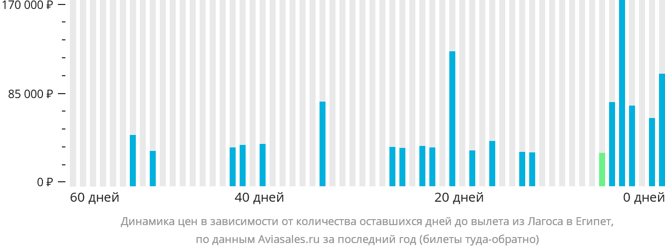 Динамика цен в зависимости от количества оставшихся дней до вылета из Лагоса в Египет