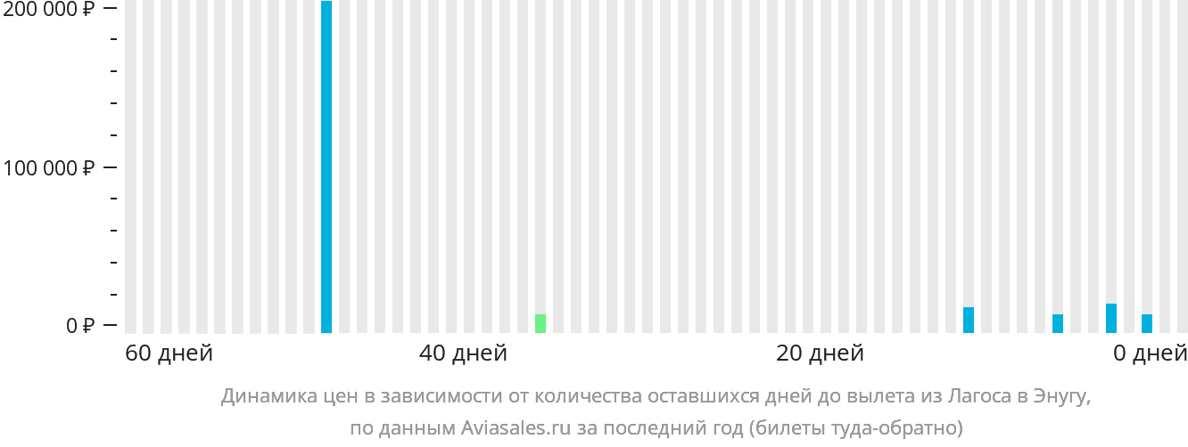 Динамика цен в зависимости от количества оставшихся дней до вылета из Лагоса в Энугу