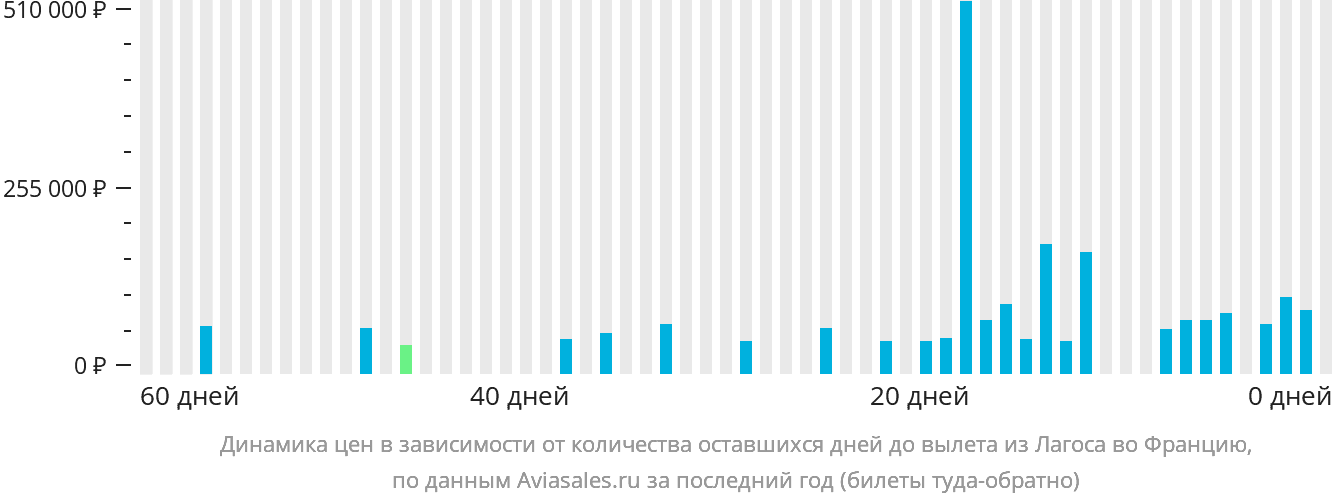 Динамика цен в зависимости от количества оставшихся дней до вылета из Лагоса во Францию