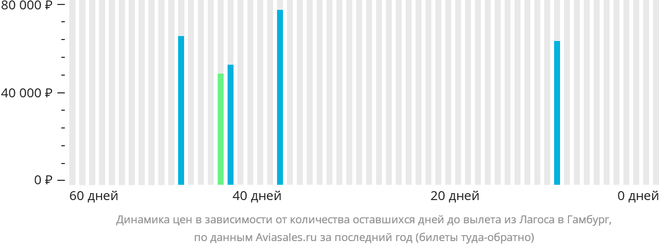 Динамика цен в зависимости от количества оставшихся дней до вылета из Лагоса в Гамбург