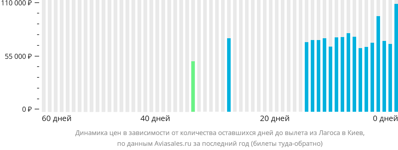 Динамика цен в зависимости от количества оставшихся дней до вылета из Лагоса в Киев