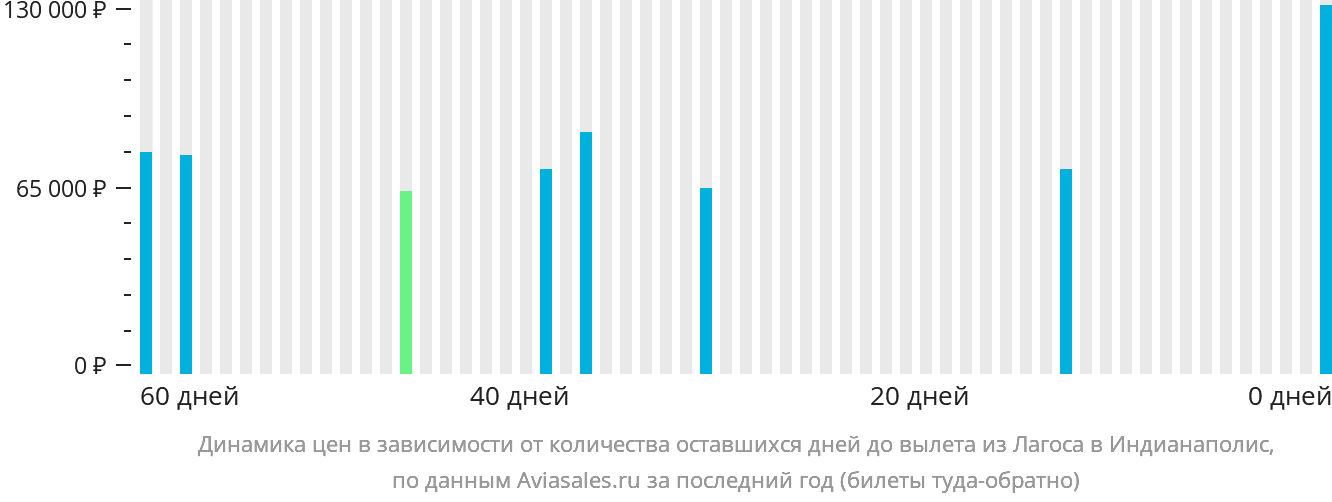 Динамика цен в зависимости от количества оставшихся дней до вылета из Лагоса в Индианаполис