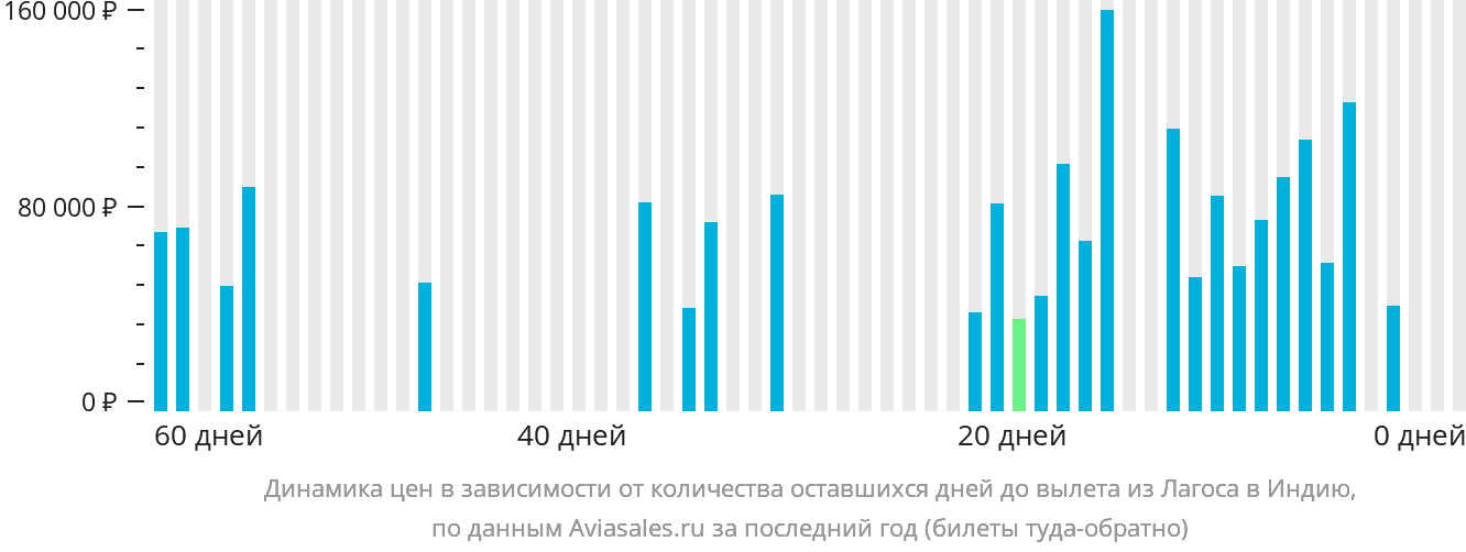 Динамика цен в зависимости от количества оставшихся дней до вылета из Лагоса в Индию