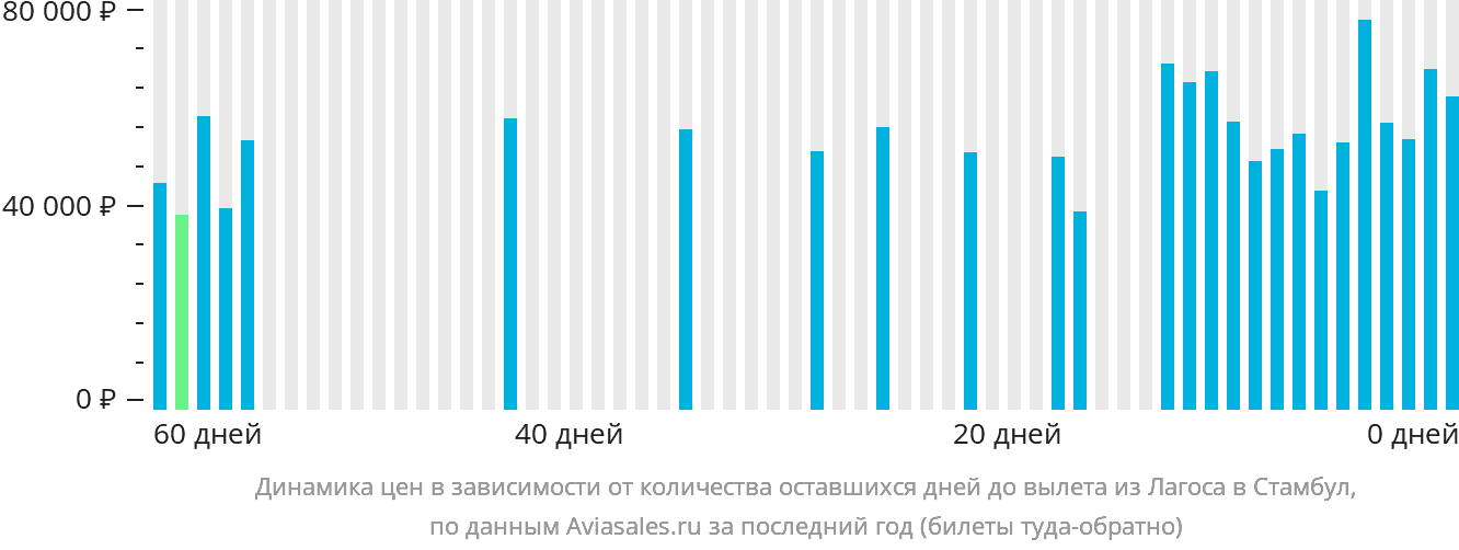 Динамика цен в зависимости от количества оставшихся дней до вылета из Лагоса в Стамбул