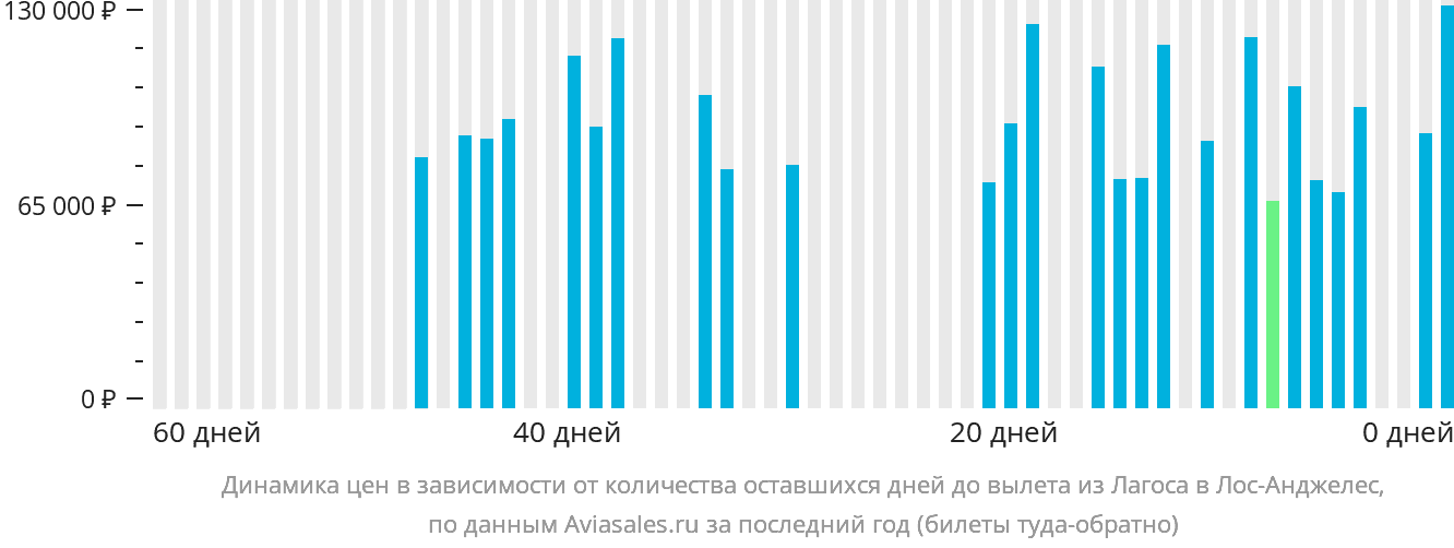 Динамика цен в зависимости от количества оставшихся дней до вылета из Лагоса в Лос-Анджелес
