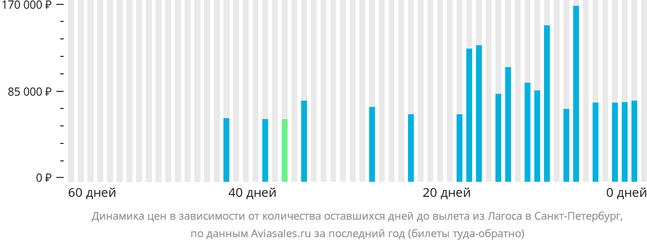 Динамика цен в зависимости от количества оставшихся дней до вылета из Лагоса в Санкт-Петербург