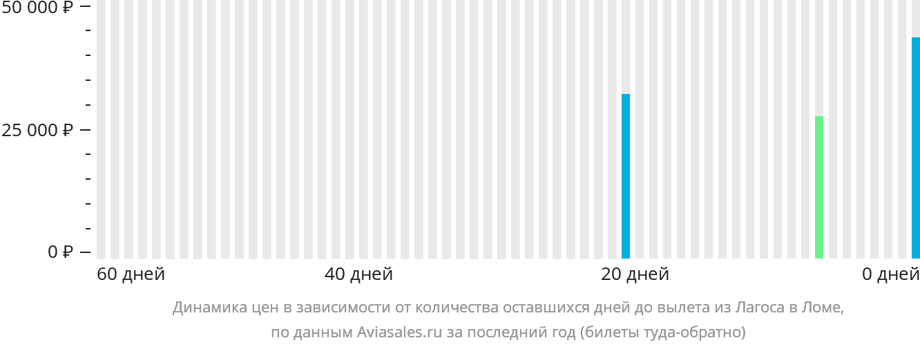 Динамика цен в зависимости от количества оставшихся дней до вылета из Лагоса в Ломе