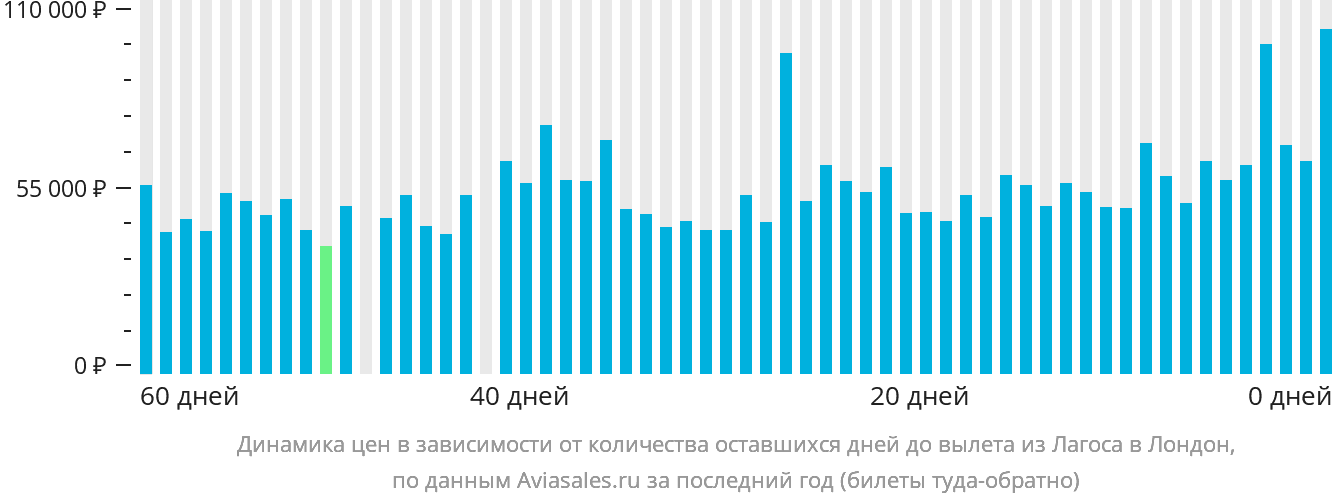 Динамика цен в зависимости от количества оставшихся дней до вылета из Лагоса в Лондон