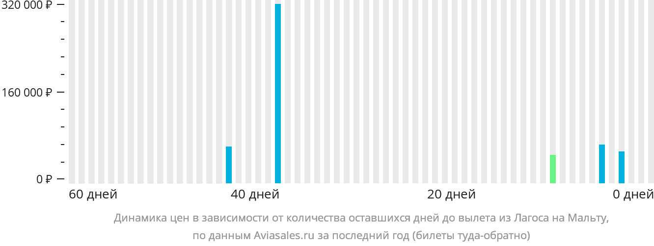 Динамика цен в зависимости от количества оставшихся дней до вылета из Лагоса на Мальту