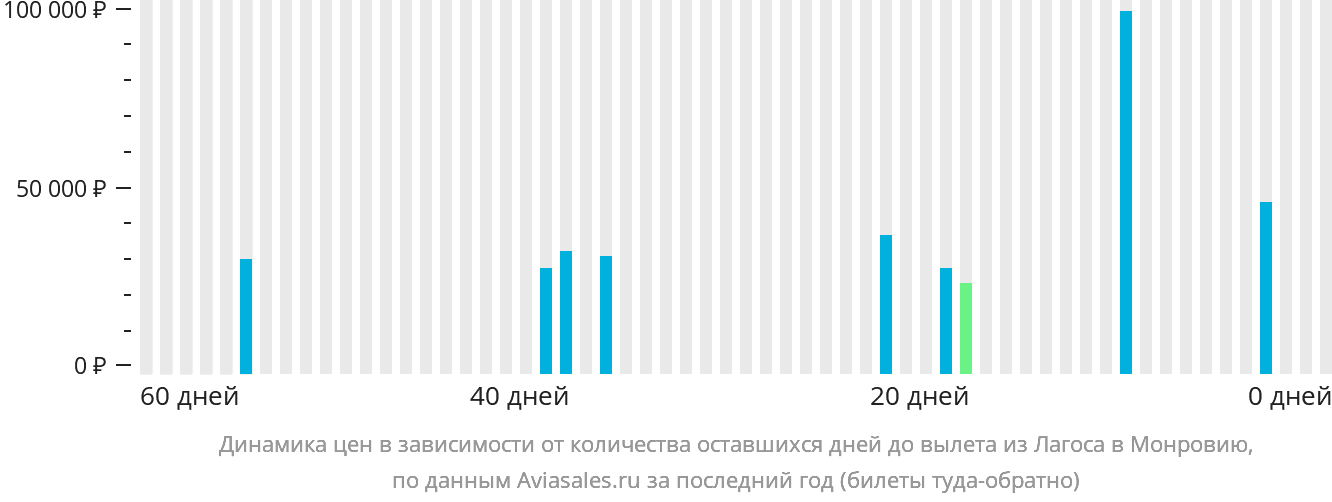 Динамика цен в зависимости от количества оставшихся дней до вылета из Лагоса в Монровию