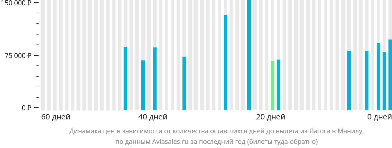 Динамика цен в зависимости от количества оставшихся дней до вылета из Лагоса в Манилу