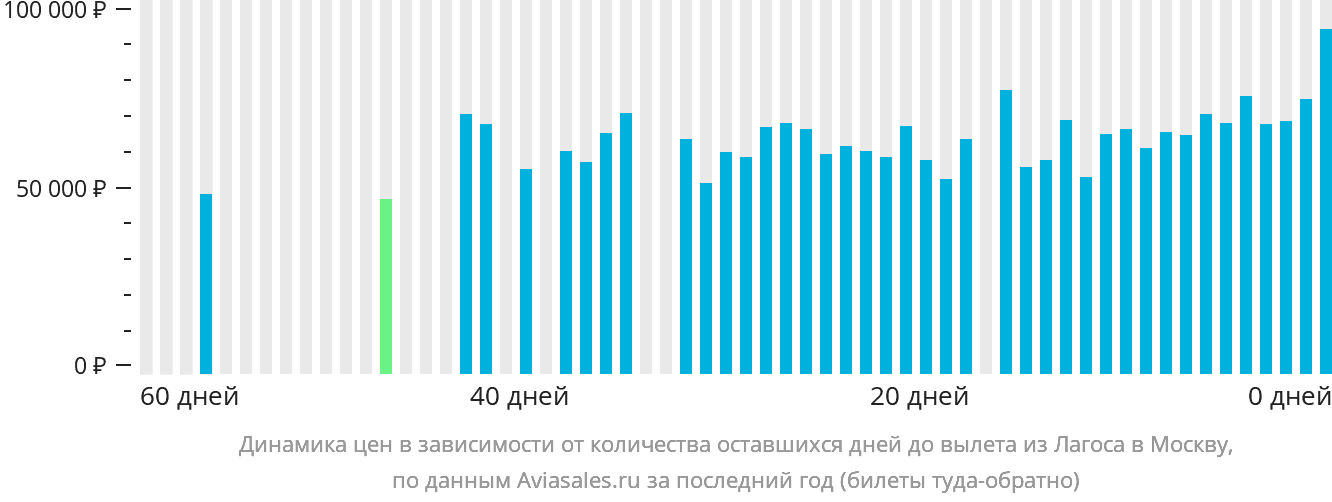Динамика цен в зависимости от количества оставшихся дней до вылета из Лагоса в Москву