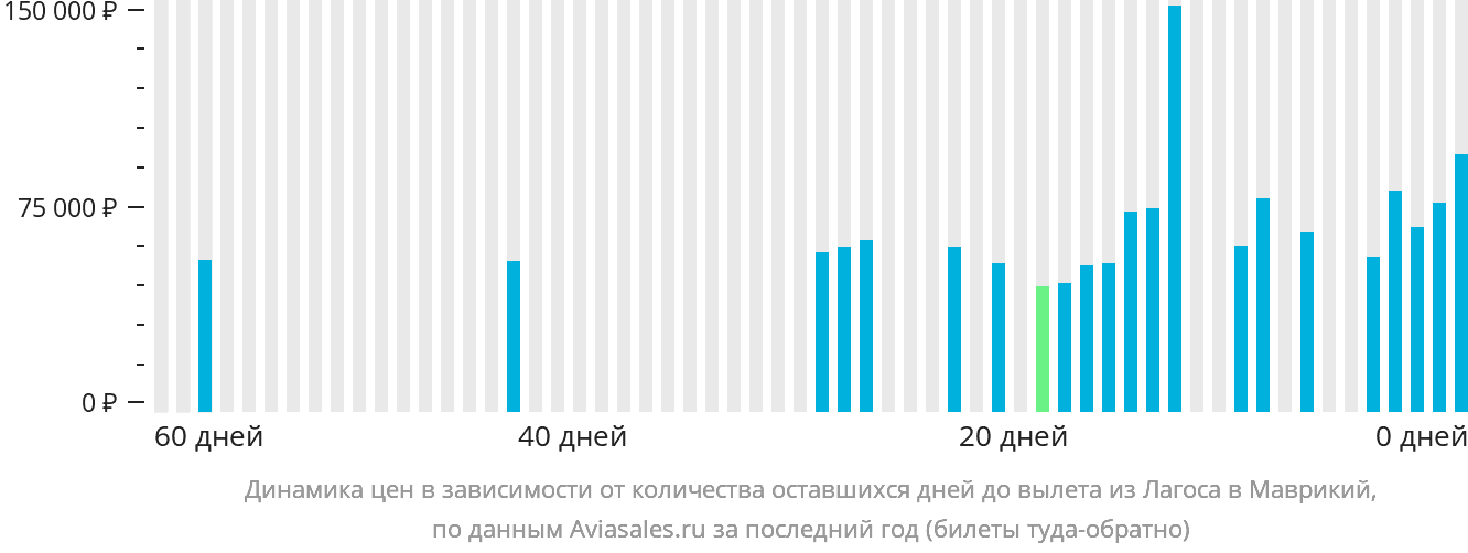 Динамика цен в зависимости от количества оставшихся дней до вылета из Лагоса в Маврикий