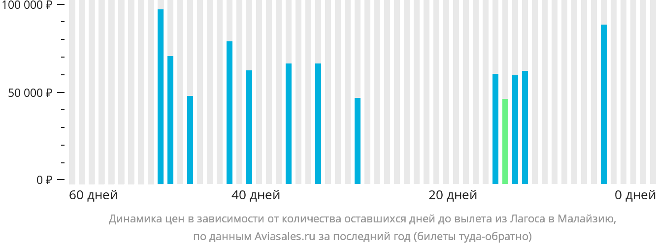 Динамика цен в зависимости от количества оставшихся дней до вылета из Лагоса в Малайзию