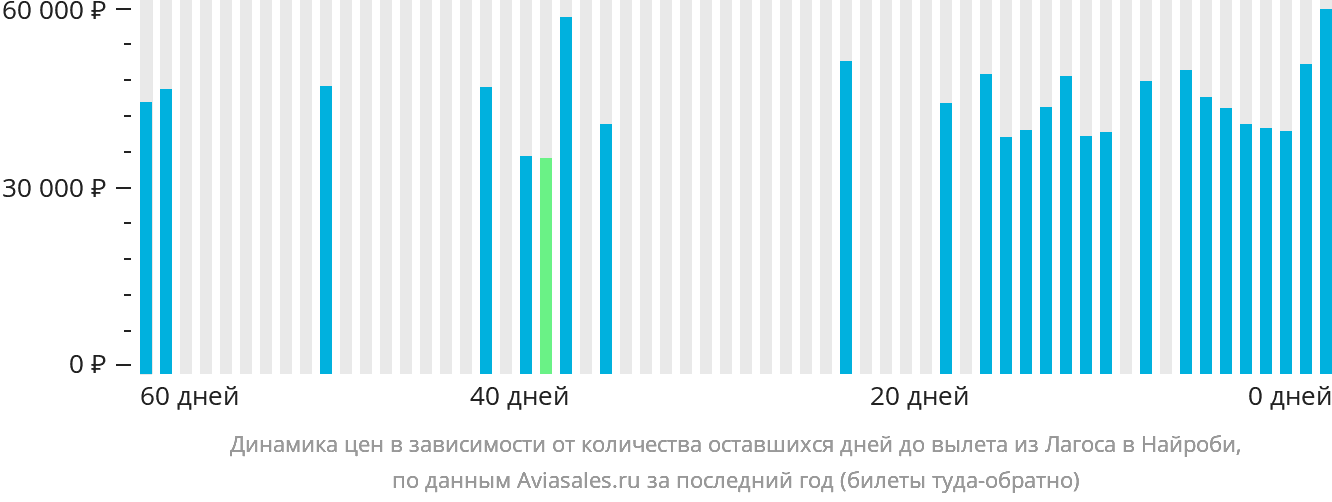 Динамика цен в зависимости от количества оставшихся дней до вылета из Лагоса в Найроби