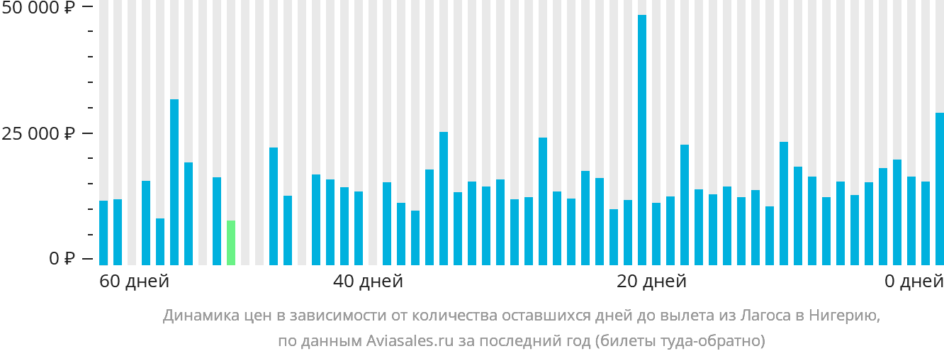 Динамика цен в зависимости от количества оставшихся дней до вылета из Лагоса в Нигерию