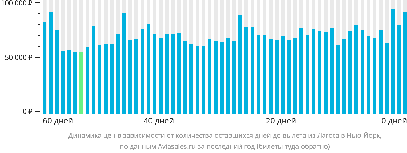 Динамика цен в зависимости от количества оставшихся дней до вылета из Лагоса в Нью-Йорк