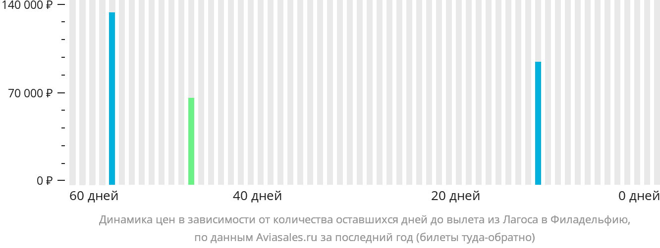 Динамика цен в зависимости от количества оставшихся дней до вылета из Лагоса в Филадельфию