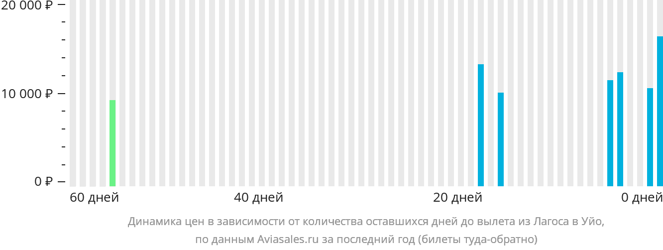 Динамика цен в зависимости от количества оставшихся дней до вылета из Лагоса в Уйо