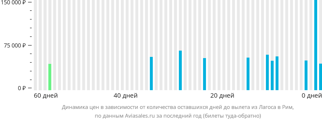 Динамика цен в зависимости от количества оставшихся дней до вылета из Лагоса в Рим
