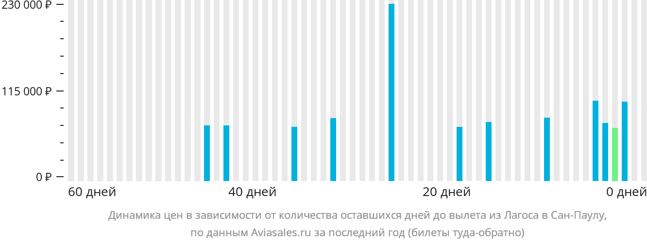 Динамика цен в зависимости от количества оставшихся дней до вылета из Лагоса в Сан-Паулу