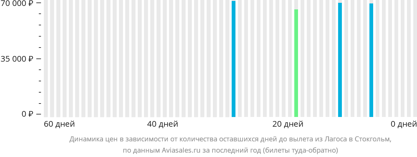 Динамика цен в зависимости от количества оставшихся дней до вылета из Лагоса в Стокгольм