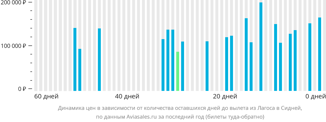 Динамика цен в зависимости от количества оставшихся дней до вылета из Лагоса в Сидней
